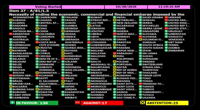 Cuba pierde respaldo en la ONU: 17 votos en contra y 25 abstenciones contra su resolución