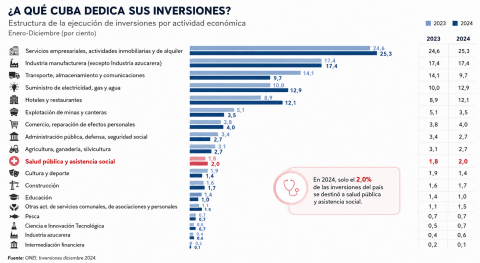 Estructura de la ejecución de inversiones por actividad económica 2023-2024. Fuente: ONEI. 