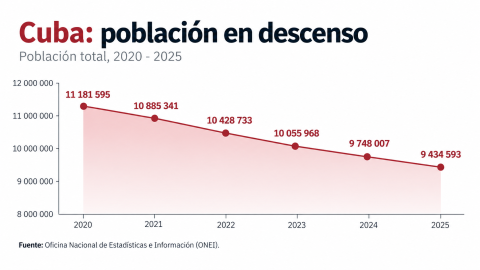 Población cubana en descenso / Fuente ONEI