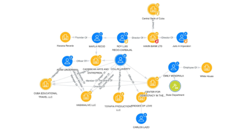 Gráfico de relaciones personales y profesionales de Cuba Educational Travel y Collin Laverty