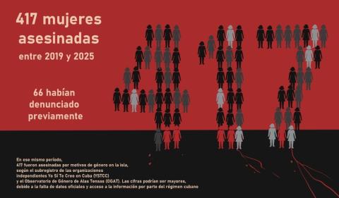 Feminicidios subregistrados en Cuba de 2019 a 2025.