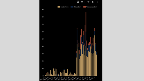 El gráfico refleja cómo, en la primera semana después del ataque, estos medios superaron a sus homólogos estadounidenses en interacción con la audiencia por una proporción de más de 3 a 1.