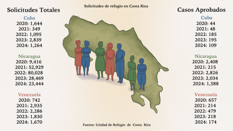 Datos facilitados por la DGME sobre solicitudes de refugio en Costa Rica